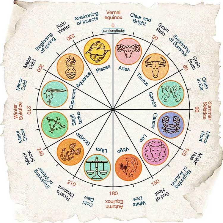 Les 24 termes solaires et les douze signes du zodiaque