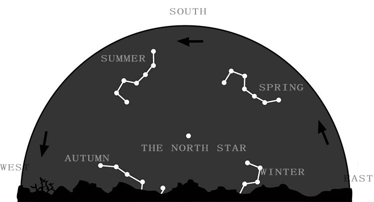 La rotation de la Grande Ourse et les changements saisonniers